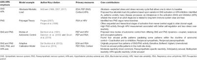 Diverse Autonomic Nervous System Stress Response Patterns in Childhood Sensory Modulation